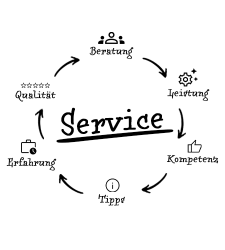 Service Infografik